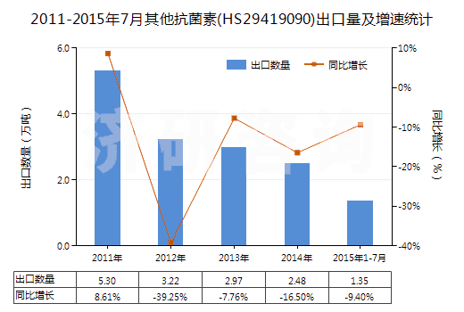2011-2015年7月其他抗菌素(HS29419090)出口量及增速統(tǒng)計